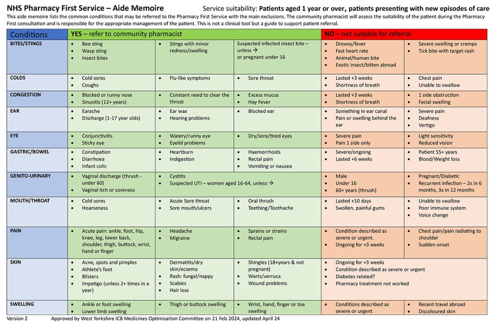 Pharmacyfirstserviceaidememoireguidevs122.02.2024mocapprovedpdf